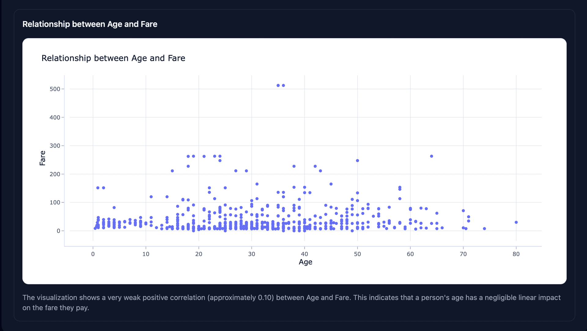 AI Dataset Analyzer generated charts