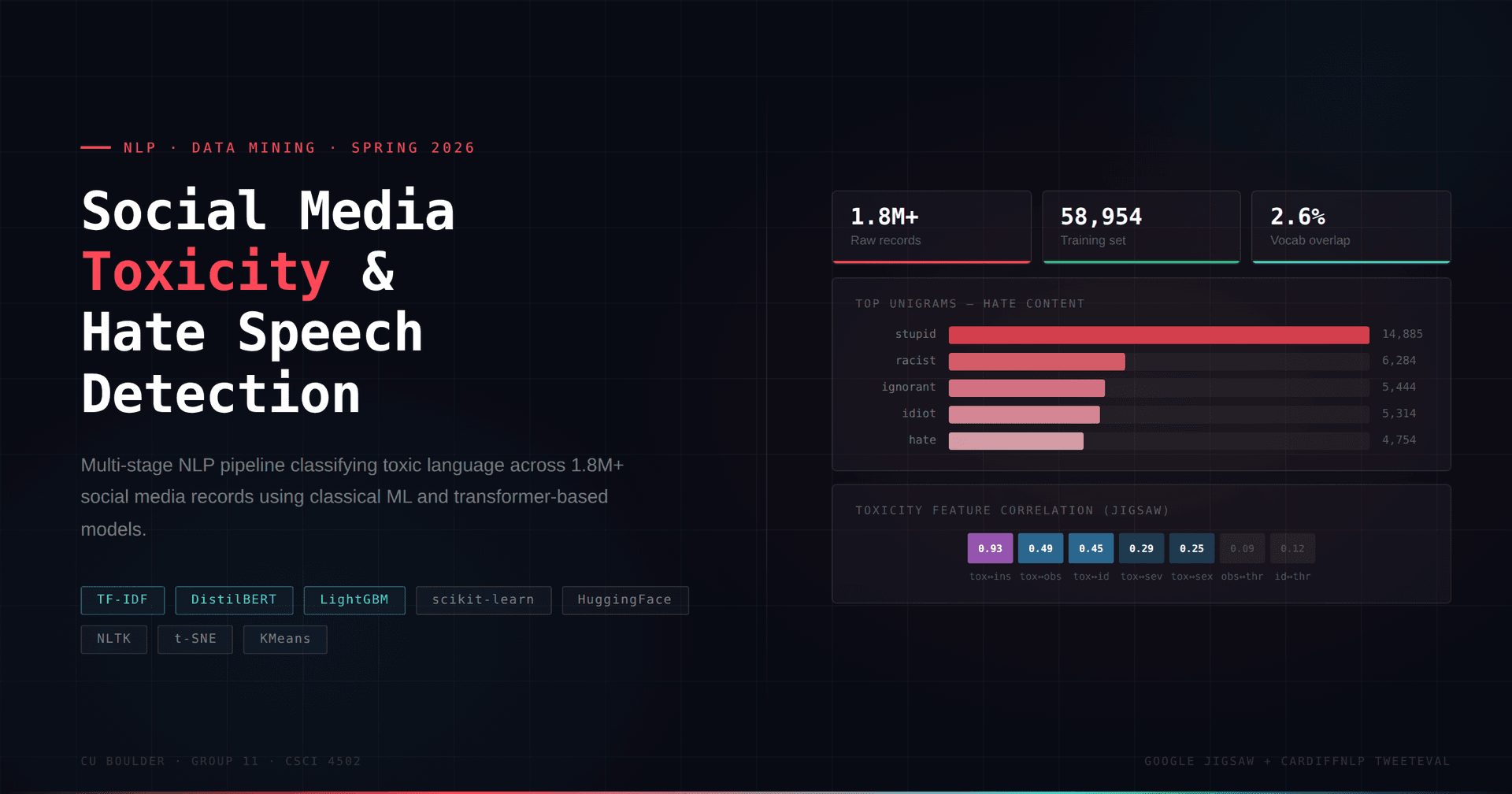 Social Media Toxicity and Hate Speech Detection NLP pipeline